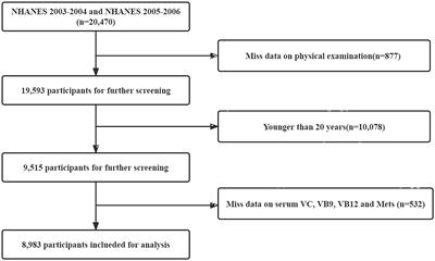 Association of serum water-soluble vitamin exposures with the risk of metabolic syndrome: results from NHANES 2003-2006